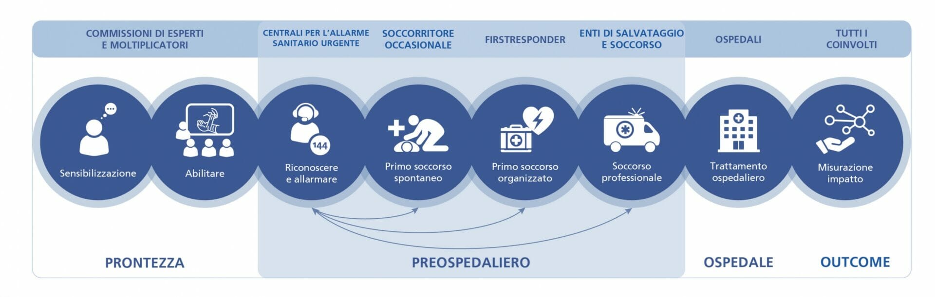 CATENA DELLA SOPRAVVIVENZA